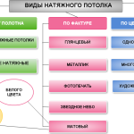 Таблица видов натяжного потолка