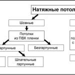 Виды потолка потолка по особенностям монтажа
