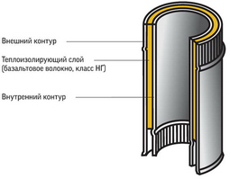 Из чего состоит сэндвич дымоходной трубы