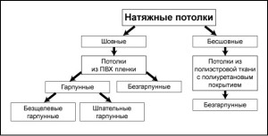 Виды потолка потолка по особенностям монтажа